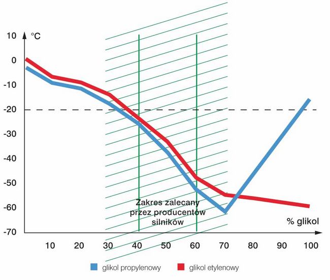 Содержание концентрата в системе охлаждения должно составлять 40-60%, при этом соотношение между 50% концентрата и 50% дистиллированной воды, которое обеспечивает температуру застывания приблизительно -35 ° C, является наиболее оптимальным